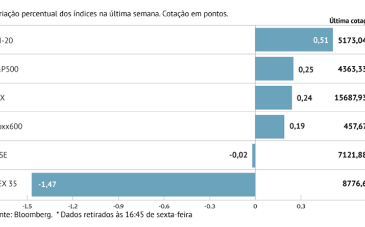 Retoma anima bolsas europeias