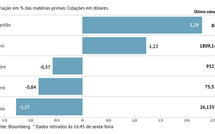 Petróleo cai com impasse na OPEP+