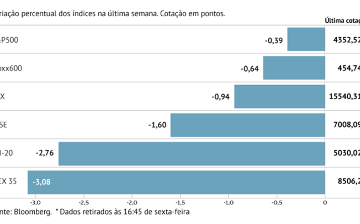 Contas e delta quebram Europa