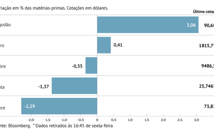Petróleo cai com perspetiva de maior produção