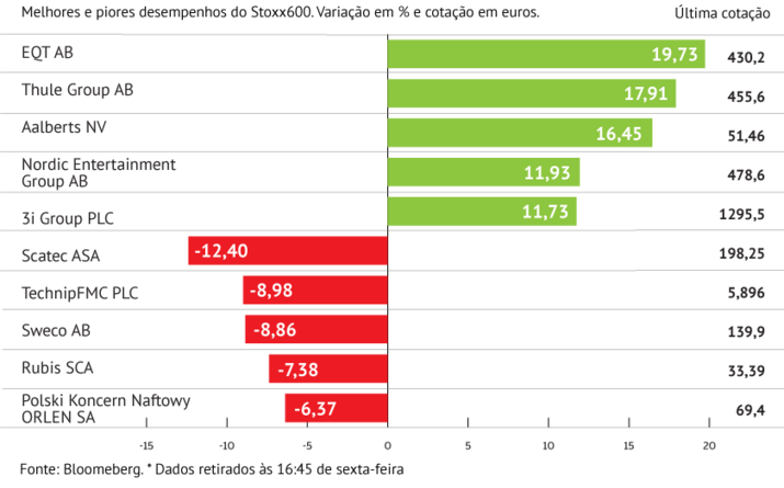 EQT dispara no Stoxx600