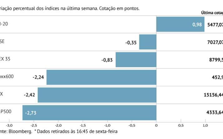 Bolsas europeias sem fôlego