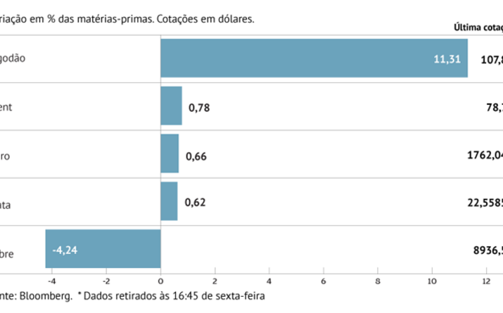 Petróleo sobe pela quarta semana