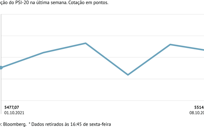 Lisboa com subida tímida