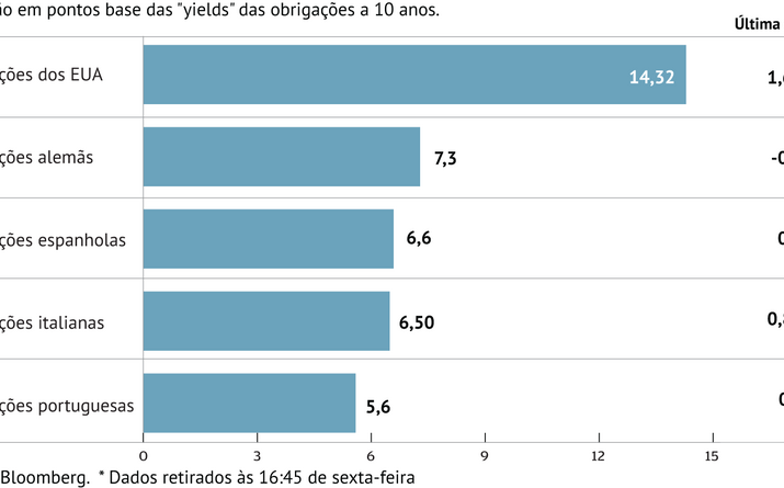 Juros disparam com medo da inflação