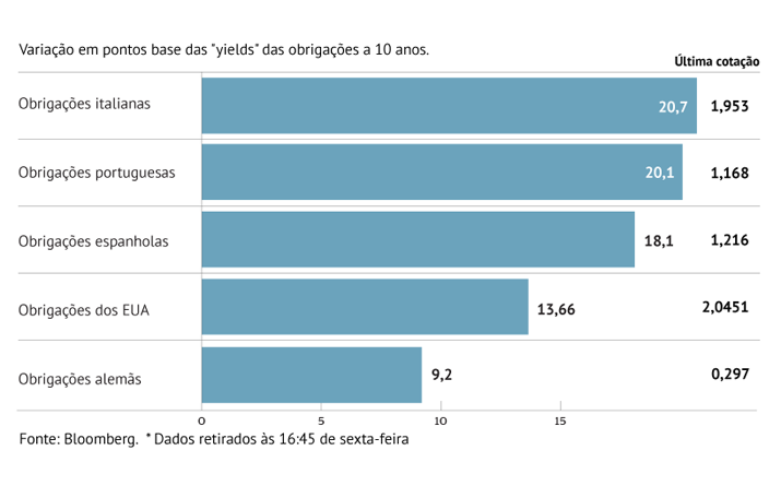 Juros agravam-se na Zona Euro