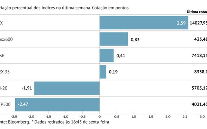 Stoxx 600 sobe com “dip buying”