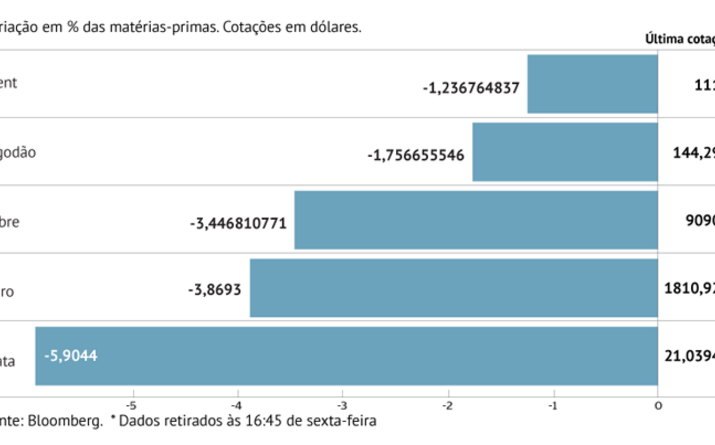 Petróleo cede mais de 1% em Londres
