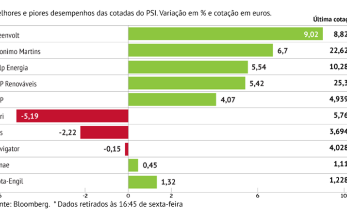 Energia dá gás a Lisboa