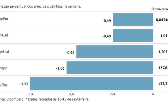 Dólar perde contra o iene