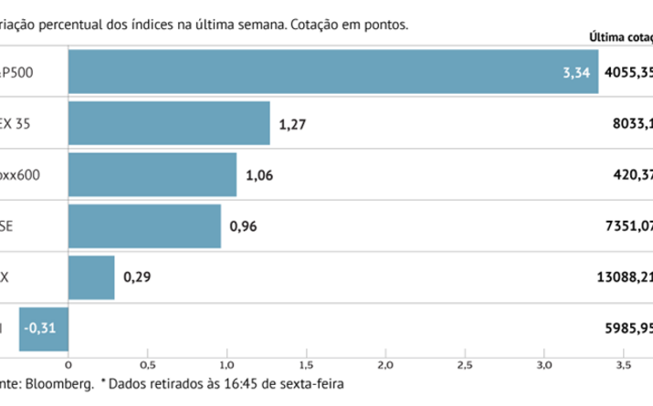 Retoma da Europa não chega ao PSI