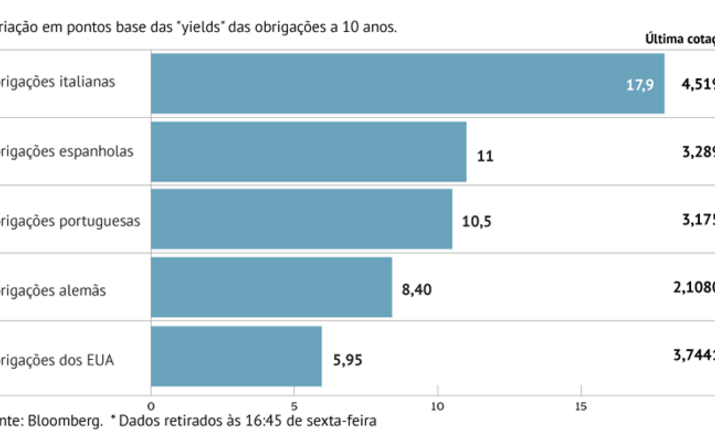 Juros da Zona Euro disparam