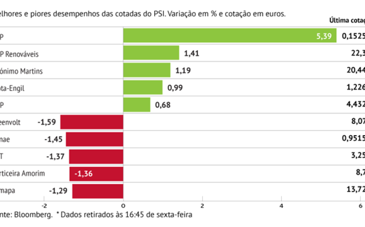 BCP acumula subida superior a 5%