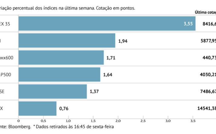 Stoxx 600 sobe com ajuda da banca