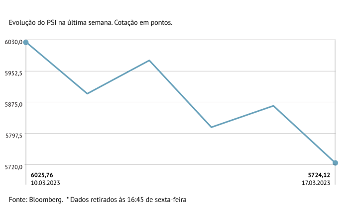 PSI não escapa à banca e afunda 5%